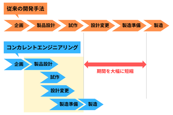 コンカレントエンジニアリング