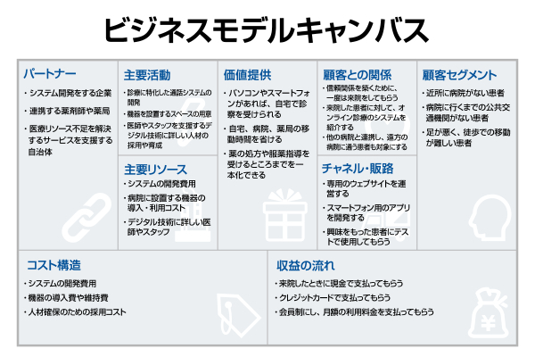 ビジネスモデルキャンバスの作成方法