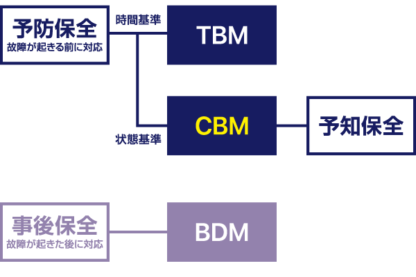 CBM（状態基準保全）とは？今の時代に求められる保全方法