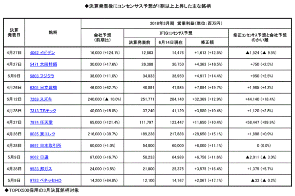 ◆決算発表後にコンセンサス予想が1割以上上昇した主な銘柄