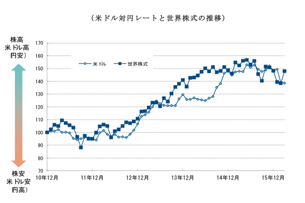 ドル円相場,世界株式