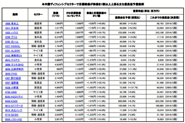 ◆内需ディフェンシブセクターで目標株価が株価を1割以上上回る主な最高益予想銘柄