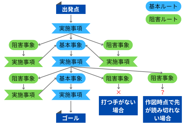 基本的なPDPC