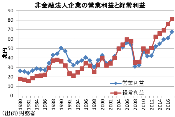 業績, 株価, 日本