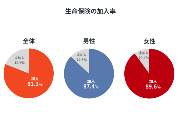 生命保険加入率.png