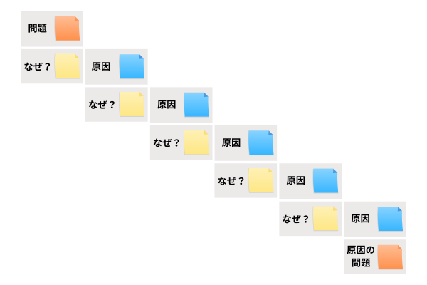 なぜなぜ分析テンプレートの一例