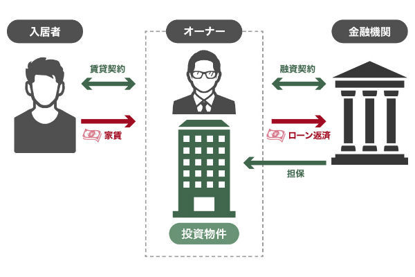 不動産投資,メリット,レバレッジ