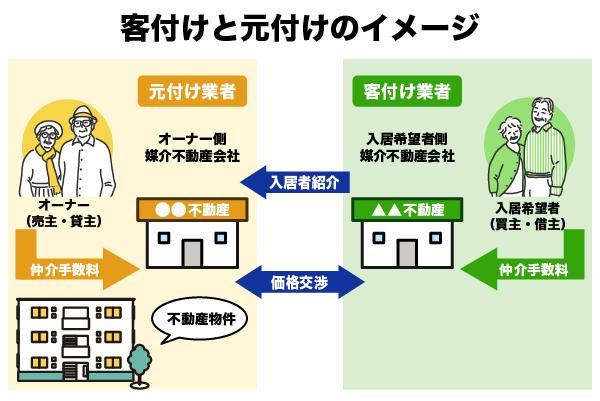 不動産の客付けとは？元付けとの違いや手数料の相場を解説