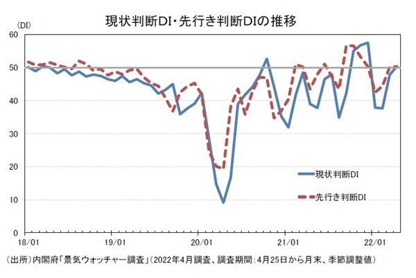 景気ウォッチャー調査