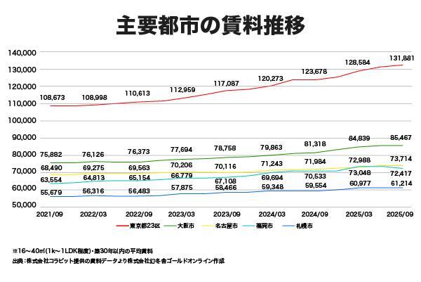 【オーナー向け】家賃の値上げをするための正当な理由とは？交渉のコツも紹介