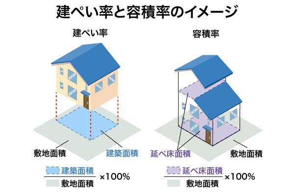 建ぺい率・容積率とは？違い・計算方法・調べ方をわかりやすく解説