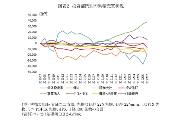 2022年7月投資部門別売買動向