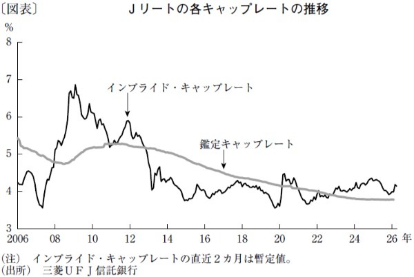 期待利回り上昇が意識される中でキャッシュフロー成長が焦点に