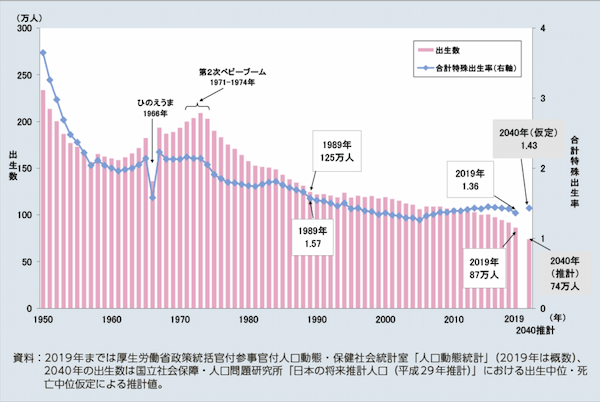 出典：厚生労働省　出生数、合計特殊出生率の推移