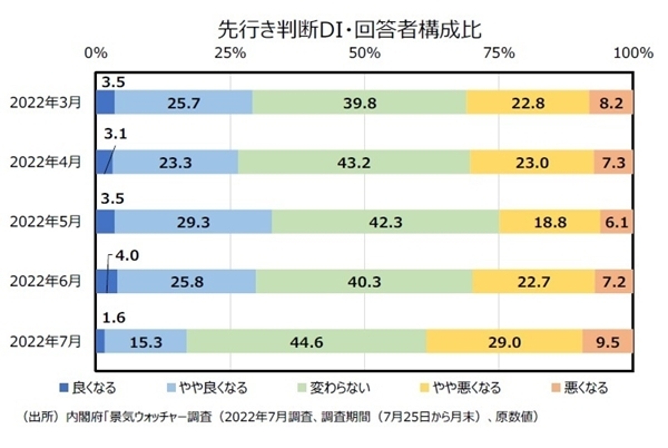 景気ウォッチャー調査