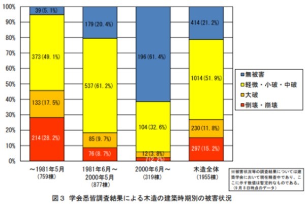 新耐震基準はいつから始まったのか。基準の重要性と旧耐震建物への対策とは