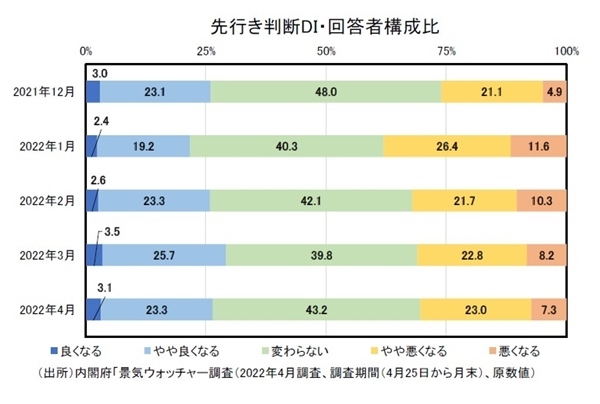 景気ウォッチャー調査