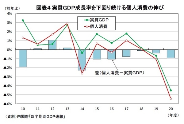 経済正常化の鍵を握る個人消費