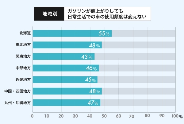 ガソリン価格が値上がりしたら車の使用頻度を控えますか？ gogo.gs調べ