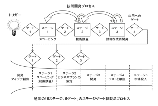 ステージゲート法とは？新規事業開発の成功確率を高めるフレームワーク