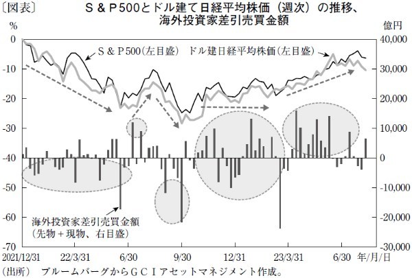 海外投資家の買いが好調も、上値が見える日本株市場