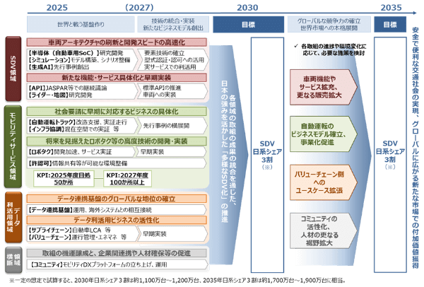 SDVとは？ソフトウェア定義型自動車の課題と未来への期待