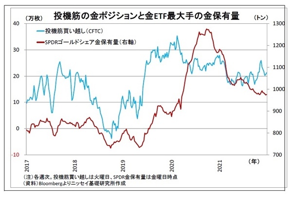 2022年の金相場展望