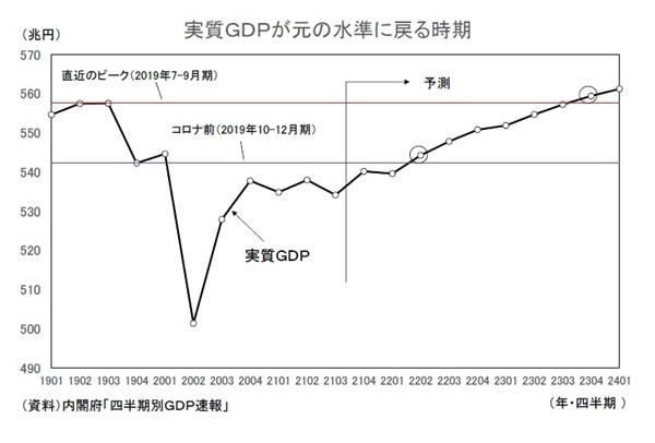 2021～2023年度経済見通し