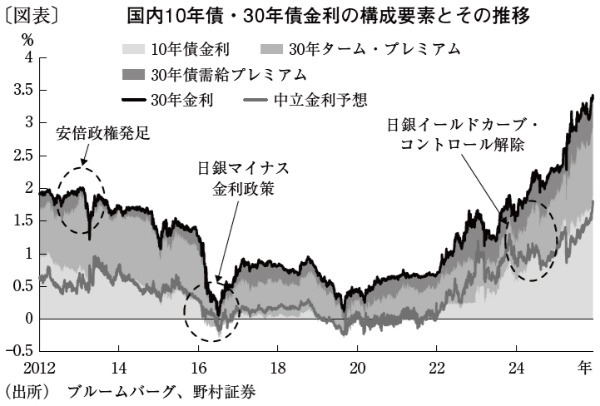 金利上昇続く国内債券市場、10年債、30年債に金利上昇余地