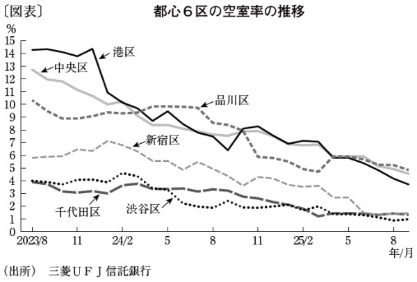 都心6区のオフィス空室率低下で、企業の移転先確保が困難に