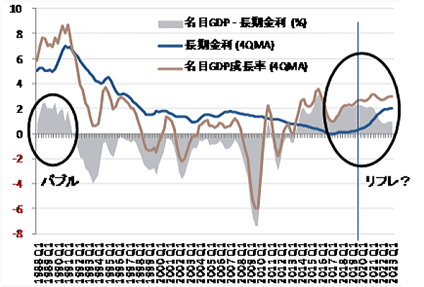 名目GDP成長率と長期金利（スプレッド）