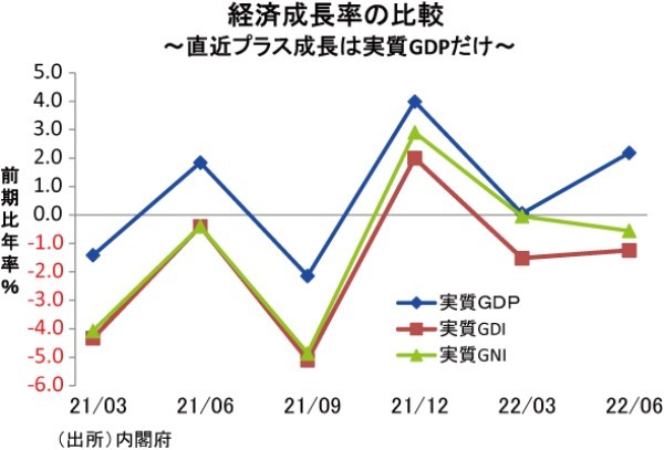 永濱利廣のエコノミックウォッチャー（２９）＝本当は２四半期連続悪化の日本経済