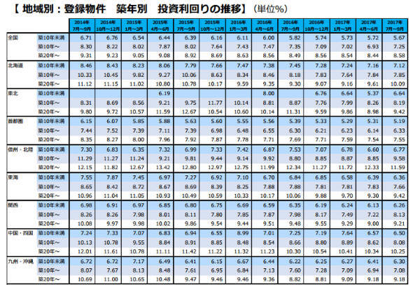 投資利回りの推移
