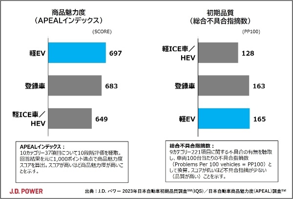 「2023年日本自動車初期品質調査」「日本自動車商品魅力度調査」から見えた軽EV販売好調の背景と課題。J.D. パワー調べ