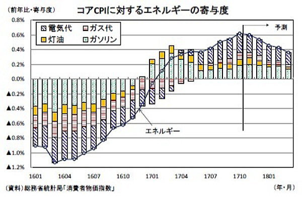 消費者物価