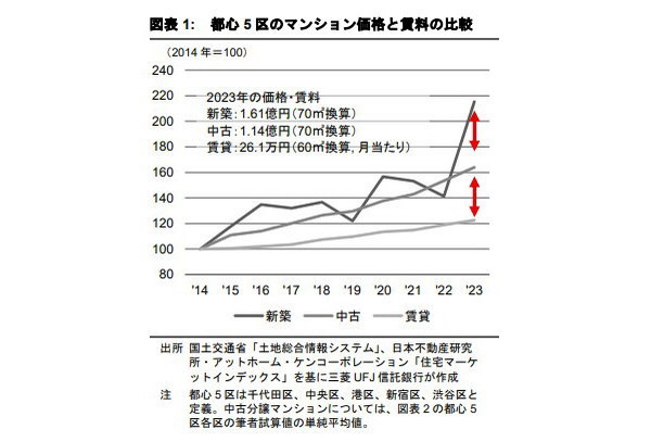 パワーカップルの都心居住 ～新築マンション以外の選択肢～