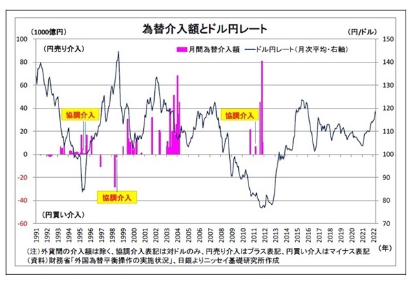 円買い為替介入の可能性