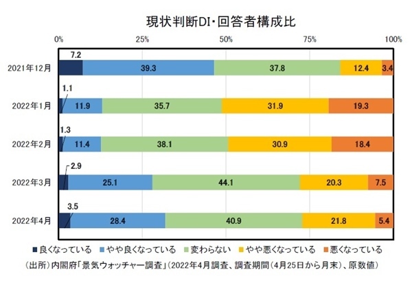 景気ウォッチャー調査