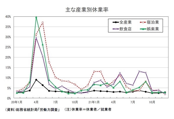 雇用関連統計21年12月