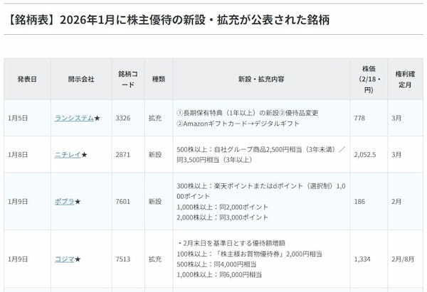 決算発表終了！四半期大幅増益・今期大幅増益予想11銘柄