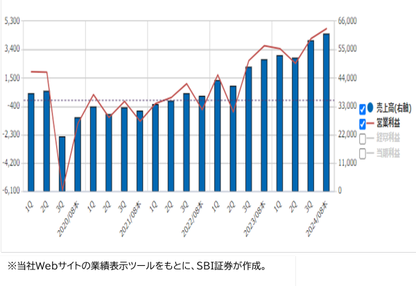 サイゼリヤ（7581）