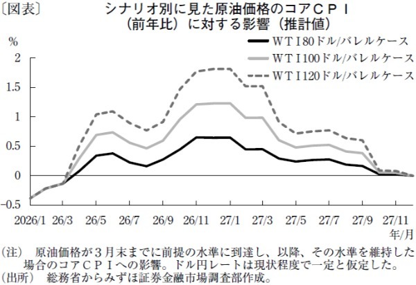 イラン戦争が長期化した場合、国内10年債は2％台での推移も