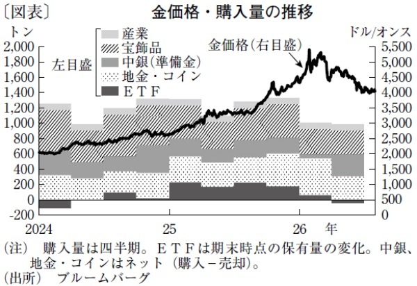 中東危機で売られた金、再上昇のカギはアジア資金の回帰
