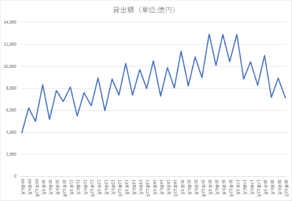 個人による貸家業への新規貸出額