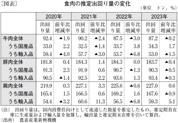 鶏・豚肉の堅調な消費とは対照的に、需要低迷が続く牛肉