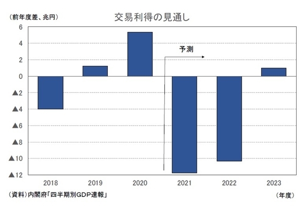 2021～2023年度経済見通し