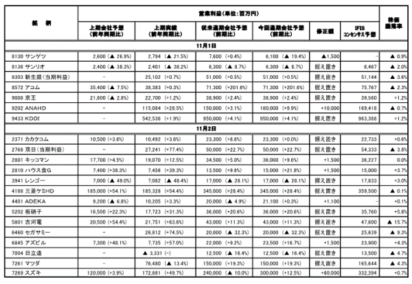 ◆決算集計(11月1日-2日発表分）2