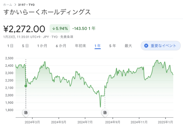 すかいらーくホールディングス