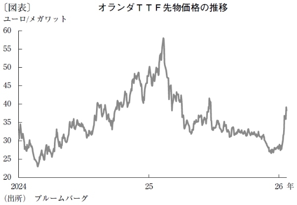年初に価格反発の欧州天然ガス、下落含みも急騰リスクに警戒
