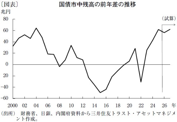 長期債の利回り上昇は継続へ日銀のストック効果に陰りも